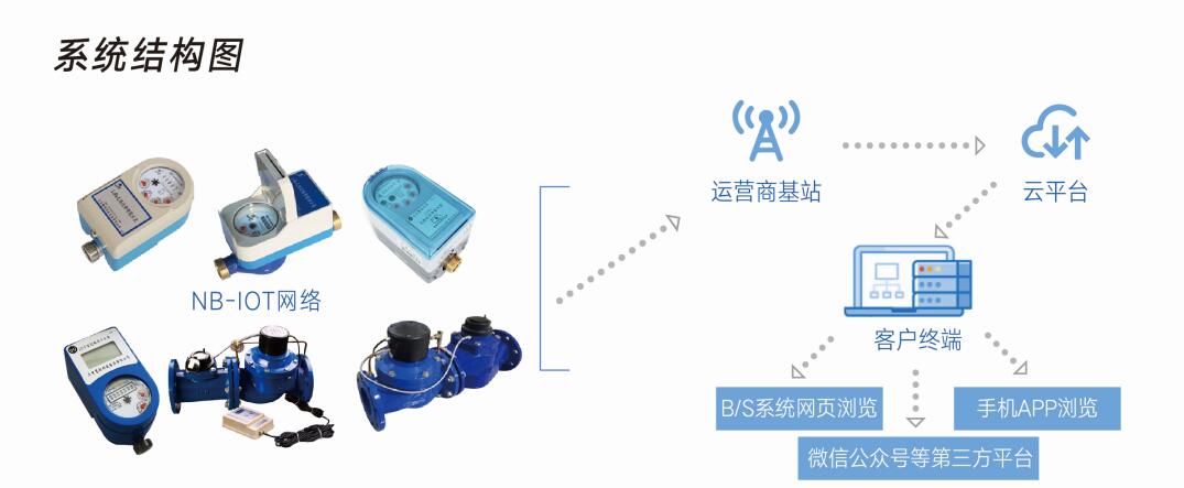 物联网水表简介1